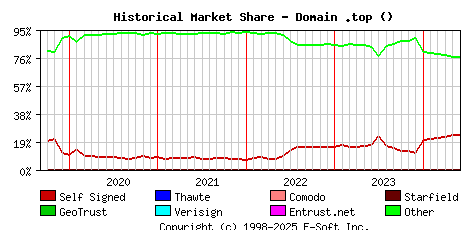 June 1st 2024 Historical Market Share Graph