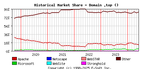 June 1st, 2024 Historical Market Share Graph