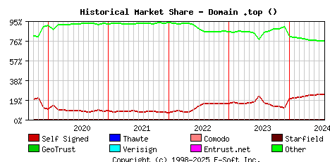 August 1st 2024 Historical Market Share Graph