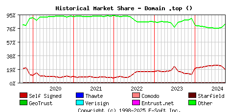 October 1st 2024 Historical Market Share Graph
