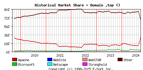 October 1st, 2024 Historical Market Share Graph