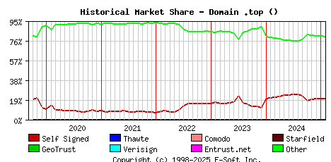 February 1st 2025 Historical Market Share Graph