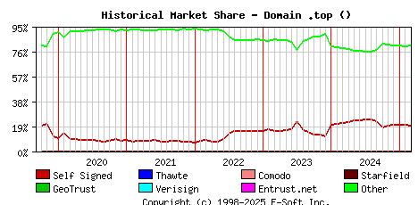March 1st 2025 Historical Market Share Graph