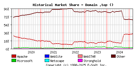March 1st, 2025 Historical Market Share Graph