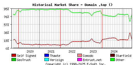 June 1st 2025 Historical Market Share Graph