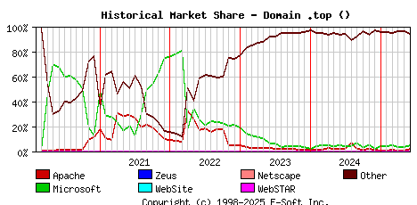 June 1st, 2025 Historical Market Share Graph