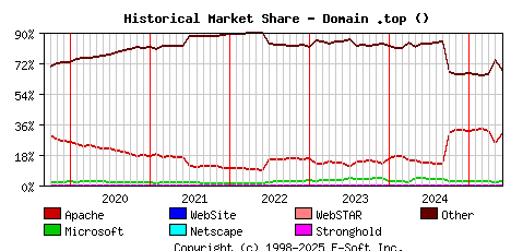 June 1st, 2025 Historical Market Share Graph