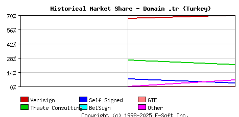 November 1st 1998 Historical Market Share Graph