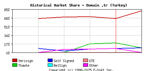 February 1st 1999 Historical Market Share Graph