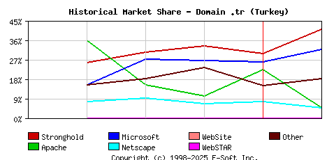 February 1st, 1999 Historical Market Share Graph