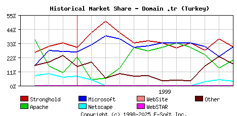 December 1st, 1999 Historical Market Share Graph