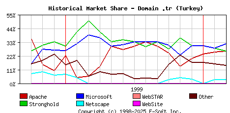 March 1st, 2000 Historical Market Share Graph