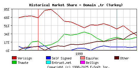 April 1st 2000 Historical Market Share Graph