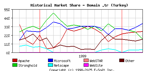 April 1st, 2000 Historical Market Share Graph