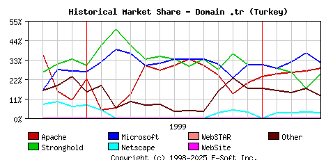 May 1st, 2000 Historical Market Share Graph