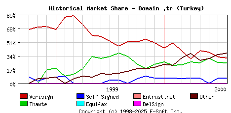 August 1st 2000 Historical Market Share Graph