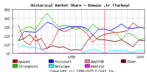 August 1st, 2000 Historical Market Share Graph