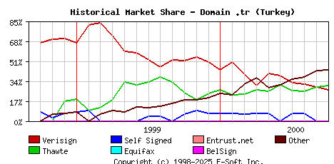October 1st 2000 Historical Market Share Graph