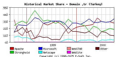 October 1st, 2000 Historical Market Share Graph