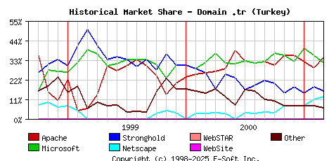 March 1st, 2001 Historical Market Share Graph