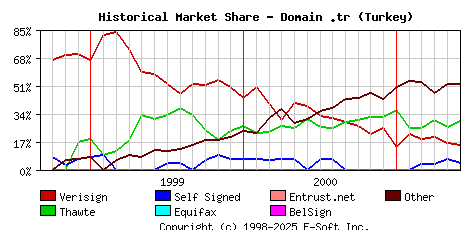 June 1st 2001 Historical Market Share Graph