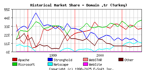 June 1st, 2001 Historical Market Share Graph