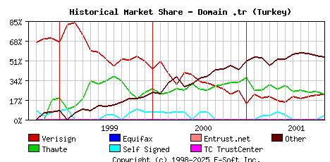 November 1st 2001 Historical Market Share Graph