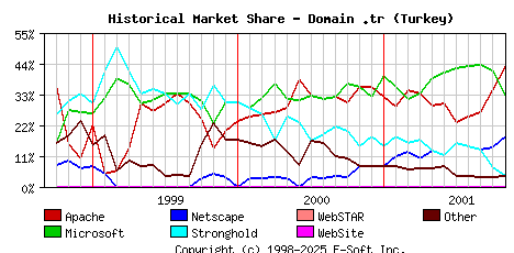 November 1st, 2001 Historical Market Share Graph
