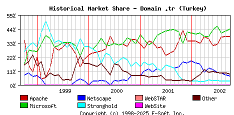 October 1st, 2002 Historical Market Share Graph