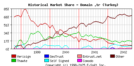 November 1st 2002 Historical Market Share Graph
