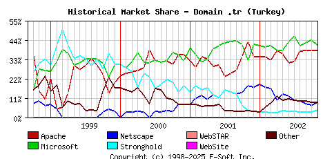 November 1st, 2002 Historical Market Share Graph