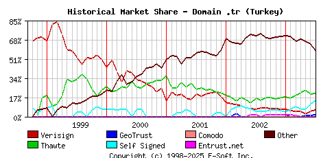 July 1st 2003 Historical Market Share Graph