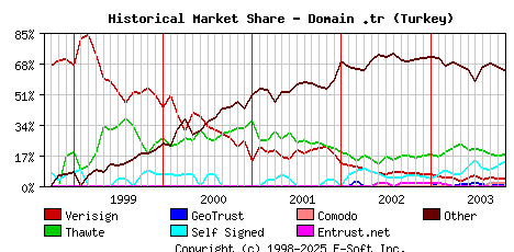 November 1st 2003 Historical Market Share Graph
