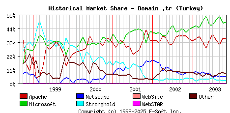 November 1st, 2003 Historical Market Share Graph
