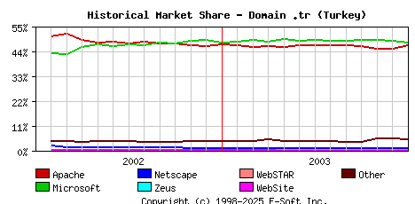 January 1st, 2004 Historical Market Share Graph