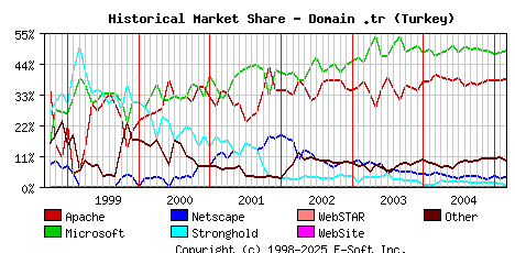 March 1st, 2005 Historical Market Share Graph