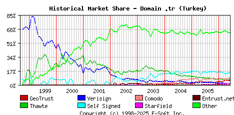June 1st 2006 Historical Market Share Graph