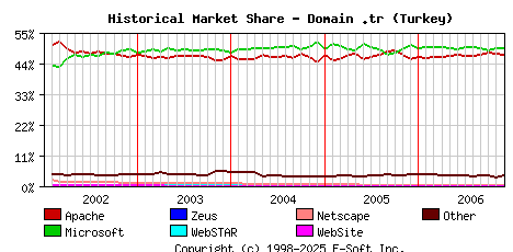 December 1st, 2006 Historical Market Share Graph