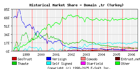 January 1st 2007 Historical Market Share Graph