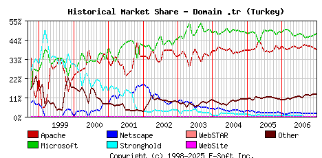 January 1st, 2007 Historical Market Share Graph
