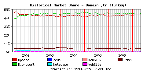 May 1st, 2007 Historical Market Share Graph