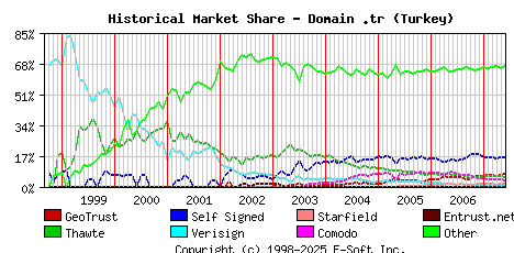 June 1st 2007 Historical Market Share Graph