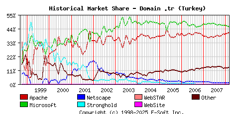 March 1st, 2008 Historical Market Share Graph