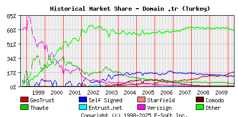 May 1st 2010 Historical Market Share Graph