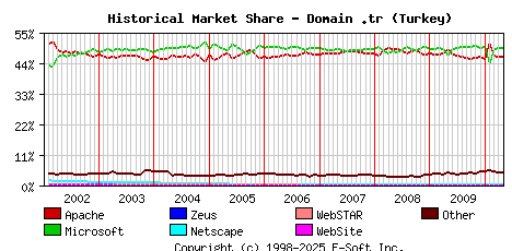 May 1st, 2010 Historical Market Share Graph