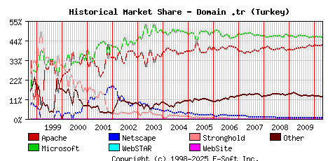 May 1st, 2010 Historical Market Share Graph