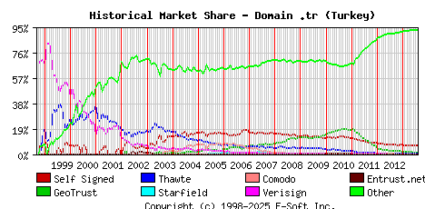 August 1st 2013 Historical Market Share Graph