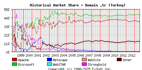 August 1st, 2013 Historical Market Share Graph