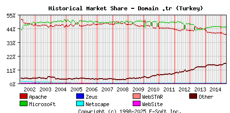 May 1st, 2015 Historical Market Share Graph