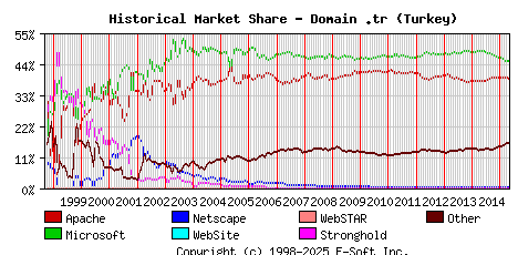 May 1st, 2015 Historical Market Share Graph